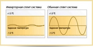 Что такое инверторные сплит-системы?